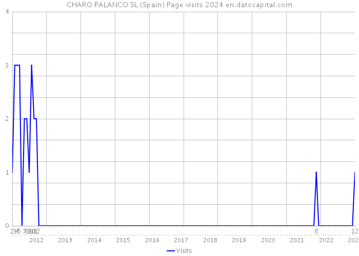 CHARO PALANCO SL (Spain) Page visits 2024 