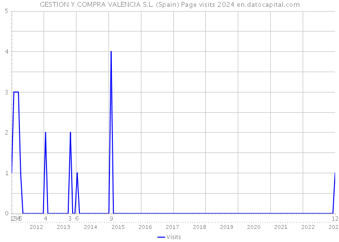 GESTION Y COMPRA VALENCIA S.L. (Spain) Page visits 2024 