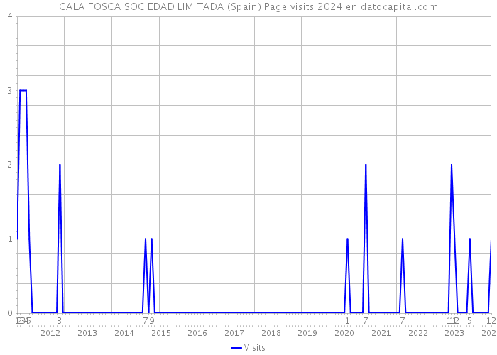 CALA FOSCA SOCIEDAD LIMITADA (Spain) Page visits 2024 