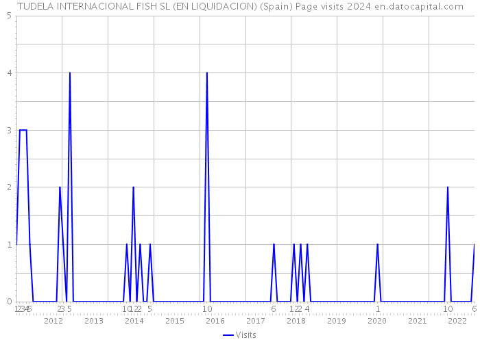 TUDELA INTERNACIONAL FISH SL (EN LIQUIDACION) (Spain) Page visits 2024 