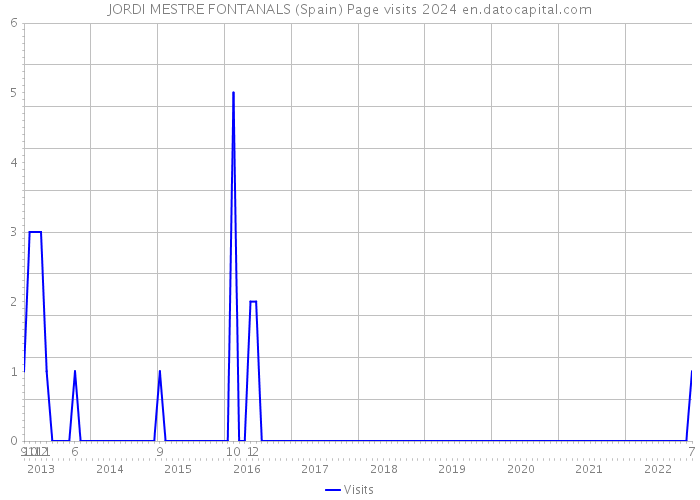 JORDI MESTRE FONTANALS (Spain) Page visits 2024 