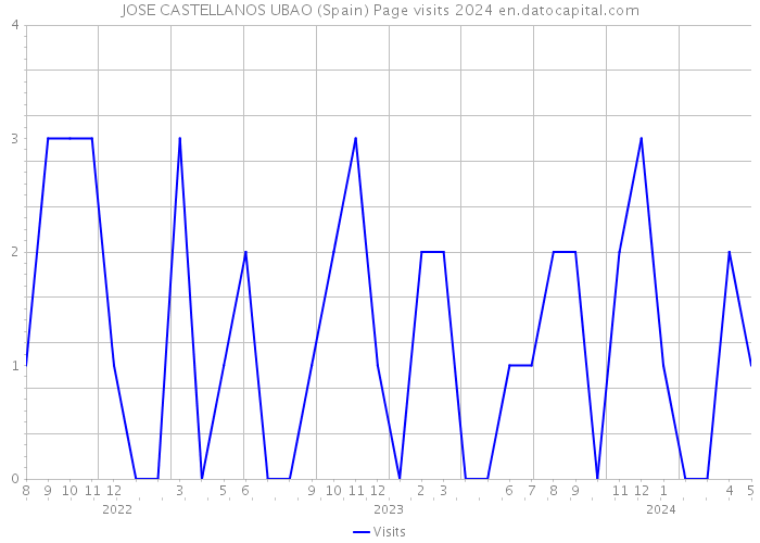 JOSE CASTELLANOS UBAO (Spain) Page visits 2024 