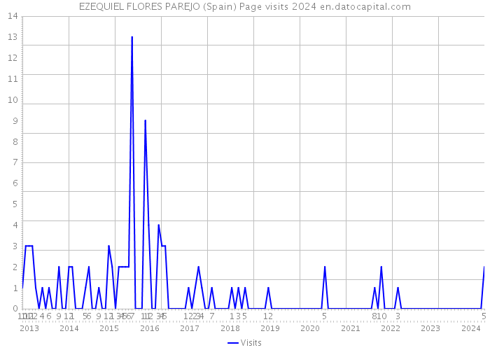 EZEQUIEL FLORES PAREJO (Spain) Page visits 2024 