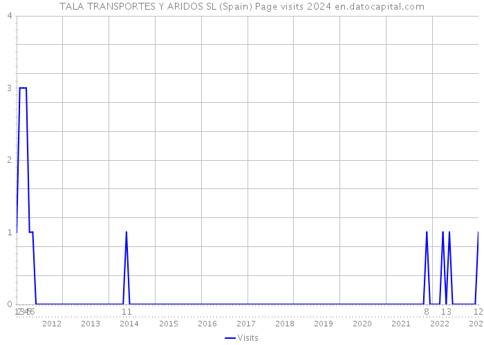 TALA TRANSPORTES Y ARIDOS SL (Spain) Page visits 2024 