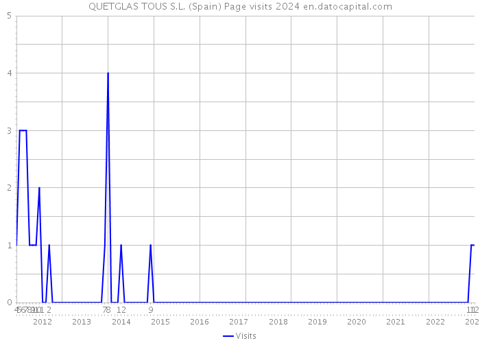 QUETGLAS TOUS S.L. (Spain) Page visits 2024 