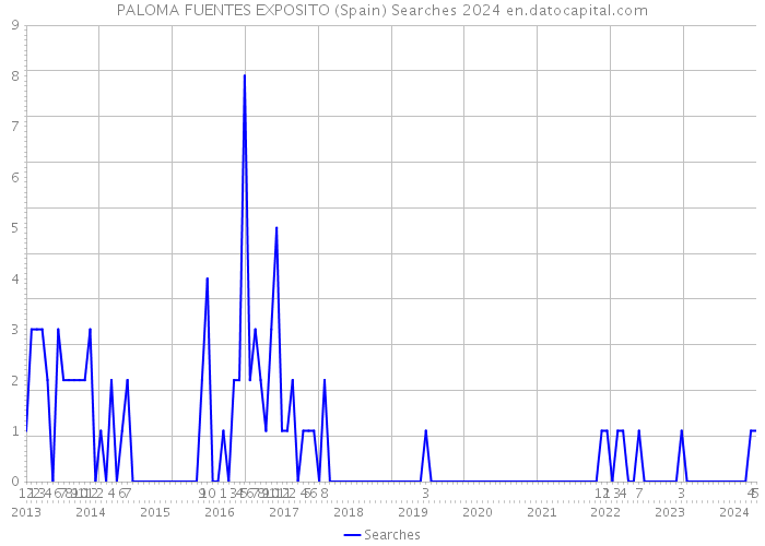 PALOMA FUENTES EXPOSITO (Spain) Searches 2024 