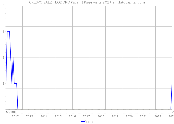 CRESPO SAEZ TEODORO (Spain) Page visits 2024 