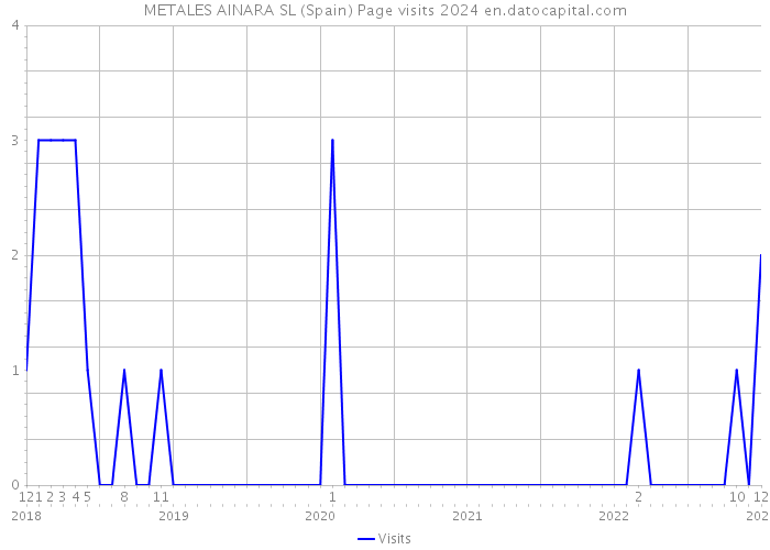 METALES AINARA SL (Spain) Page visits 2024 