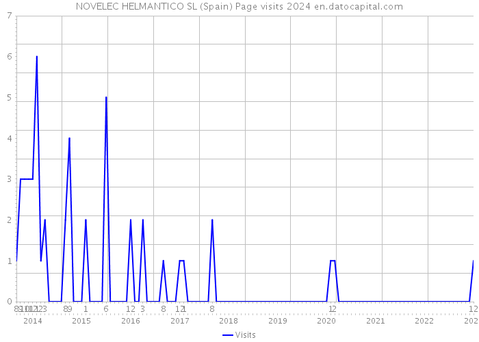 NOVELEC HELMANTICO SL (Spain) Page visits 2024 