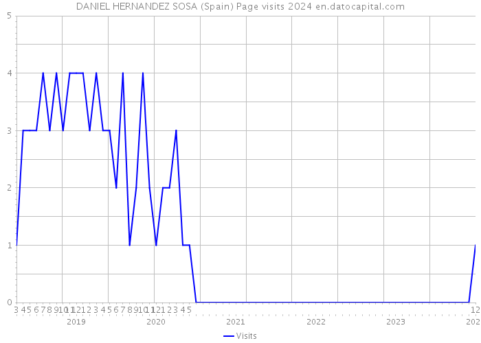 DANIEL HERNANDEZ SOSA (Spain) Page visits 2024 