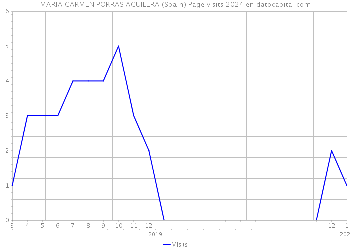 MARIA CARMEN PORRAS AGUILERA (Spain) Page visits 2024 