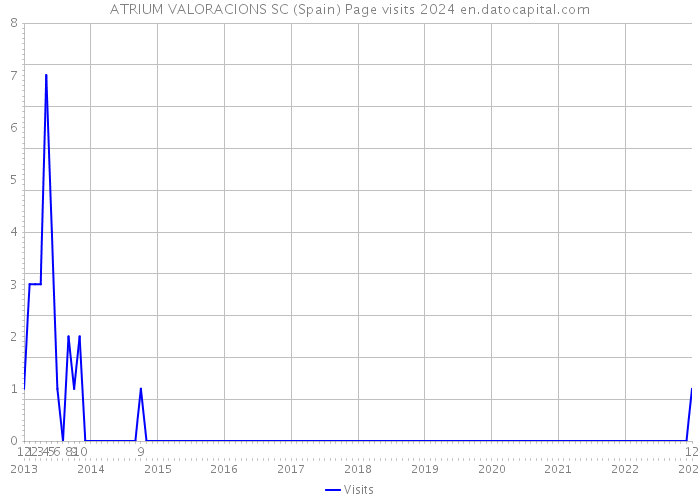 ATRIUM VALORACIONS SC (Spain) Page visits 2024 