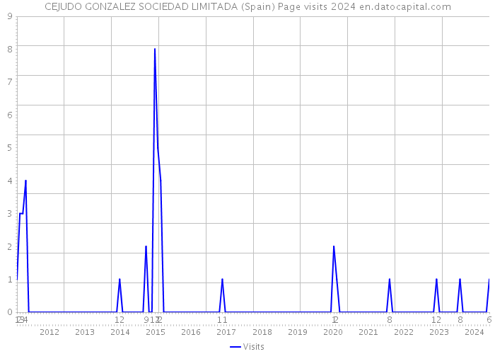 CEJUDO GONZALEZ SOCIEDAD LIMITADA (Spain) Page visits 2024 