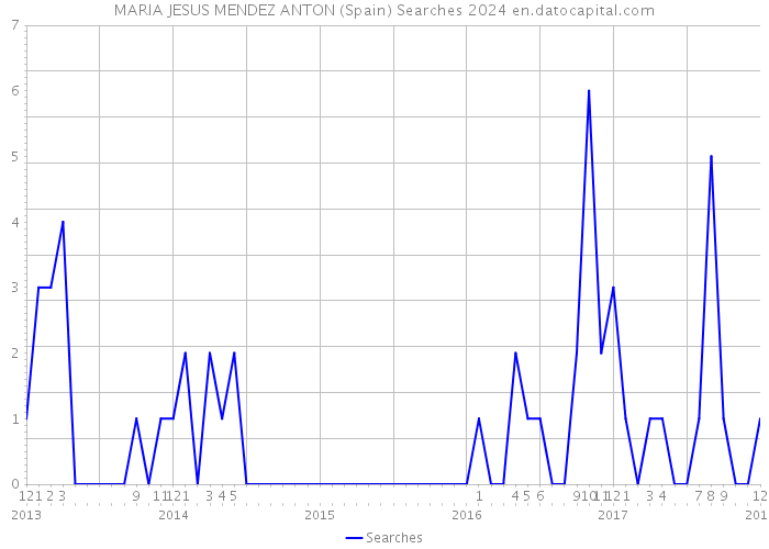 MARIA JESUS MENDEZ ANTON (Spain) Searches 2024 