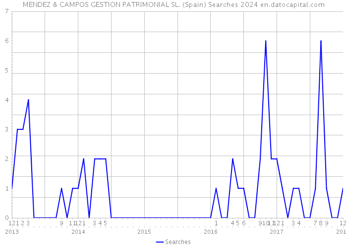 MENDEZ & CAMPOS GESTION PATRIMONIAL SL. (Spain) Searches 2024 