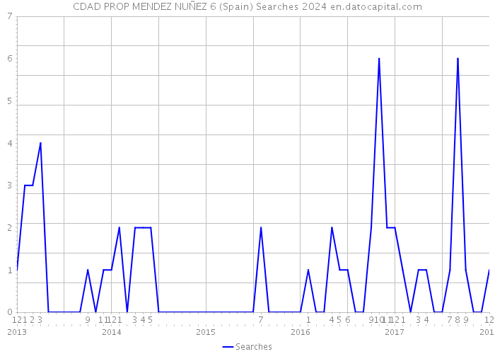 CDAD PROP MENDEZ NUÑEZ 6 (Spain) Searches 2024 