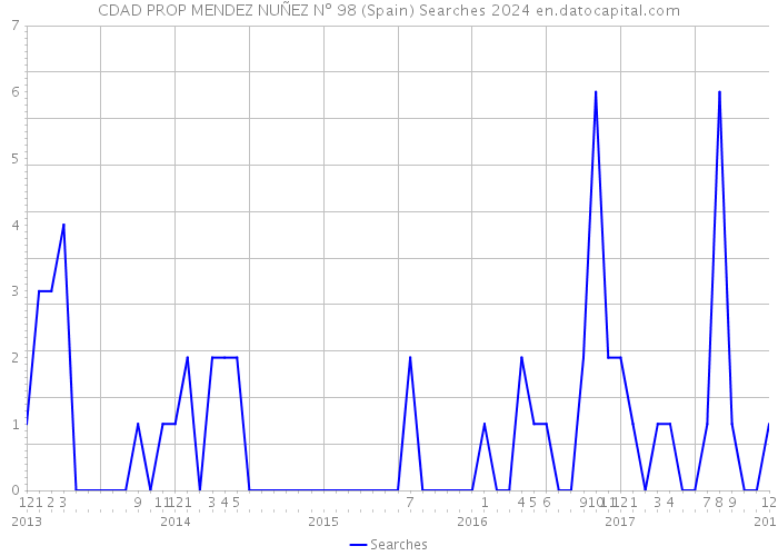 CDAD PROP MENDEZ NUÑEZ Nº 98 (Spain) Searches 2024 