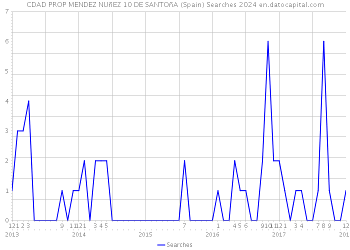 CDAD PROP MENDEZ NUñEZ 10 DE SANTOñA (Spain) Searches 2024 