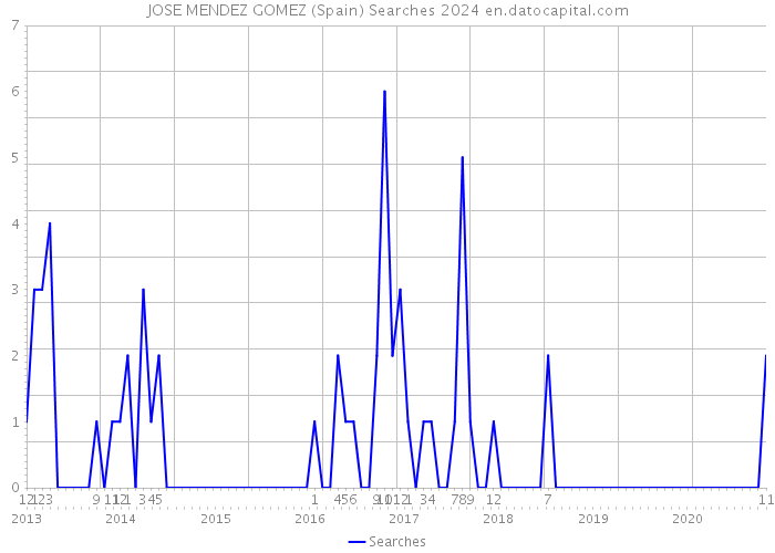 JOSE MENDEZ GOMEZ (Spain) Searches 2024 