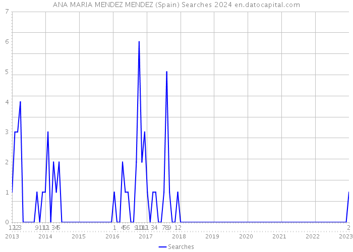 ANA MARIA MENDEZ MENDEZ (Spain) Searches 2024 