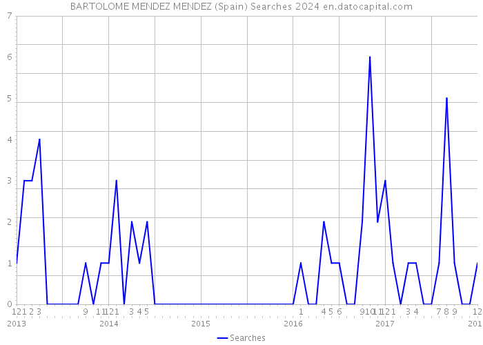 BARTOLOME MENDEZ MENDEZ (Spain) Searches 2024 