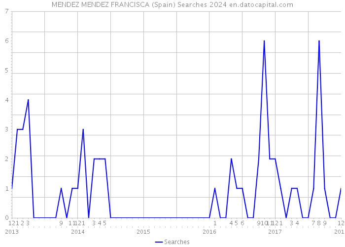 MENDEZ MENDEZ FRANCISCA (Spain) Searches 2024 