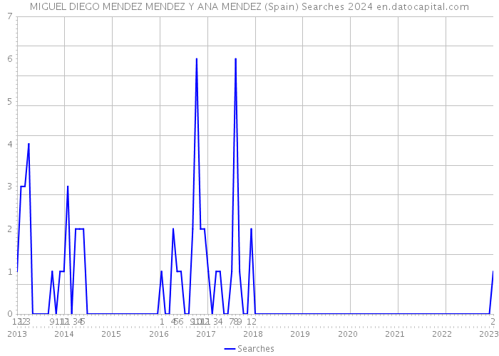MIGUEL DIEGO MENDEZ MENDEZ Y ANA MENDEZ (Spain) Searches 2024 