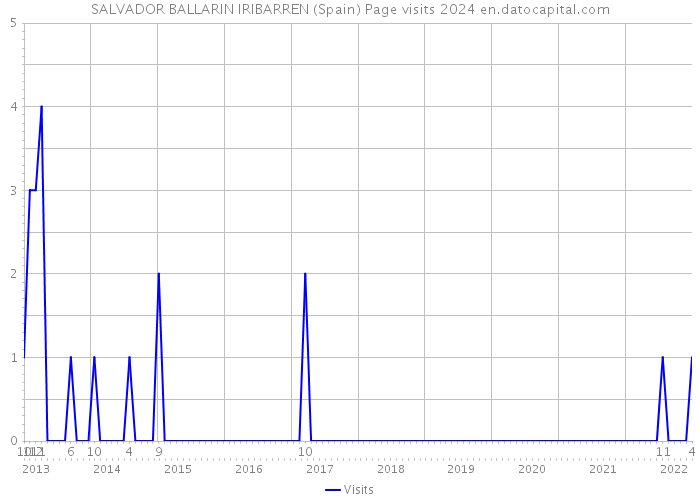 SALVADOR BALLARIN IRIBARREN (Spain) Page visits 2024 