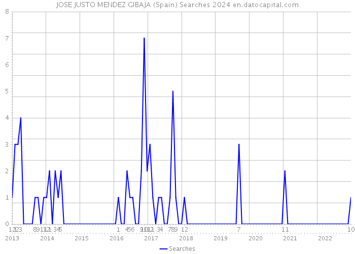 JOSE JUSTO MENDEZ GIBAJA (Spain) Searches 2024 