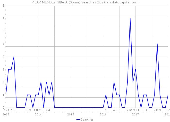 PILAR MENDEZ GIBAJA (Spain) Searches 2024 