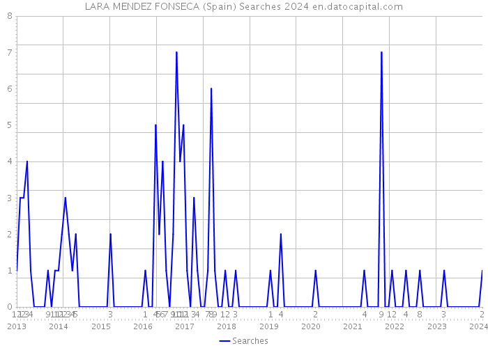 LARA MENDEZ FONSECA (Spain) Searches 2024 