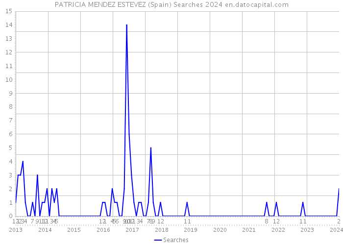 PATRICIA MENDEZ ESTEVEZ (Spain) Searches 2024 