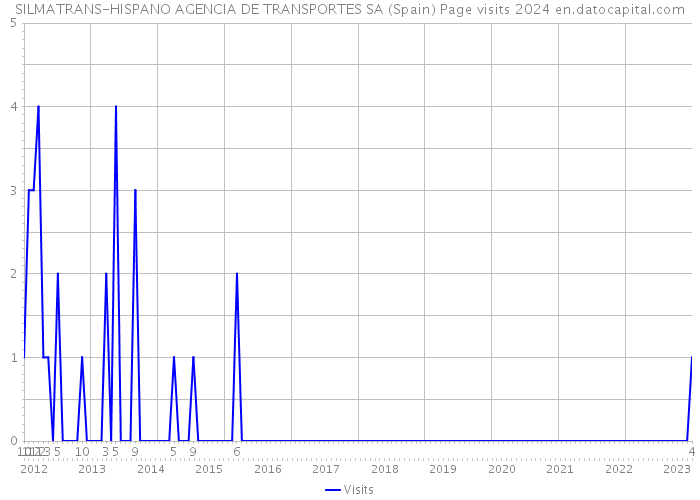 SILMATRANS-HISPANO AGENCIA DE TRANSPORTES SA (Spain) Page visits 2024 