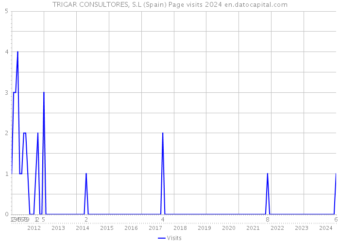 TRIGAR CONSULTORES, S.L (Spain) Page visits 2024 