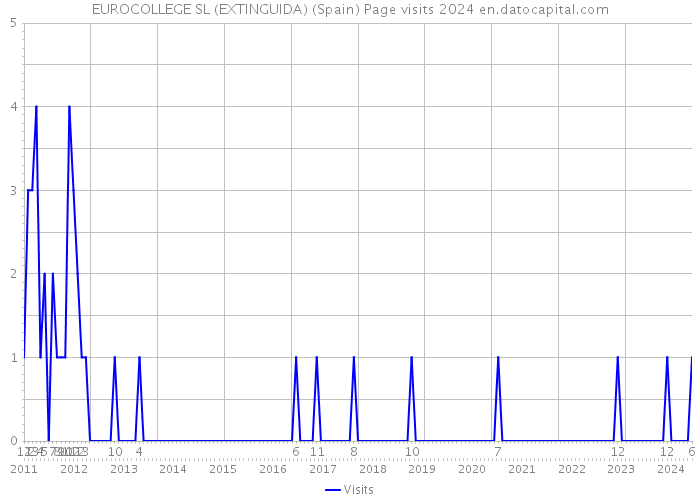 EUROCOLLEGE SL (EXTINGUIDA) (Spain) Page visits 2024 