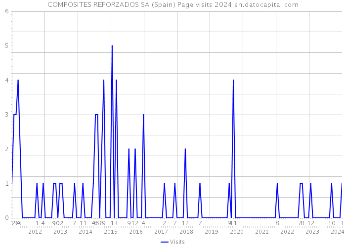 COMPOSITES REFORZADOS SA (Spain) Page visits 2024 