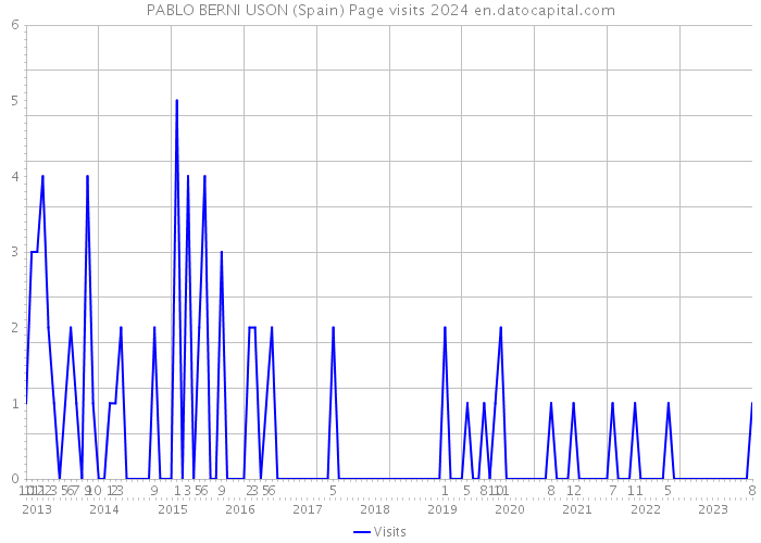 PABLO BERNI USON (Spain) Page visits 2024 