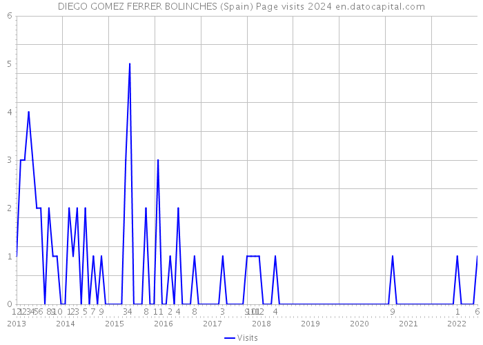 DIEGO GOMEZ FERRER BOLINCHES (Spain) Page visits 2024 