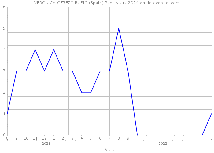 VERONICA CEREZO RUBIO (Spain) Page visits 2024 
