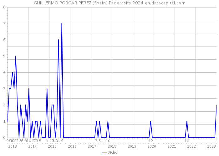 GUILLERMO PORCAR PEREZ (Spain) Page visits 2024 