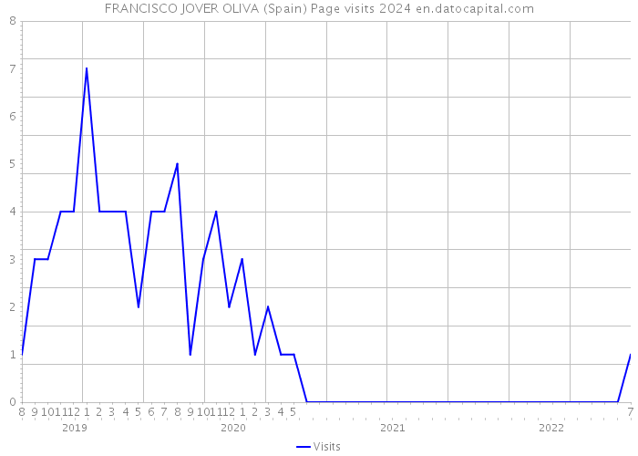 FRANCISCO JOVER OLIVA (Spain) Page visits 2024 