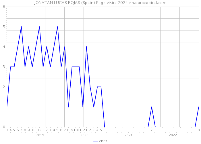JONATAN LUCAS ROJAS (Spain) Page visits 2024 