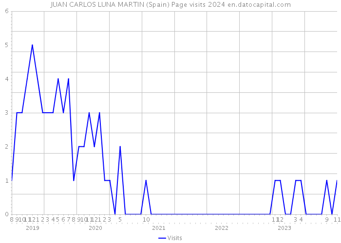 JUAN CARLOS LUNA MARTIN (Spain) Page visits 2024 