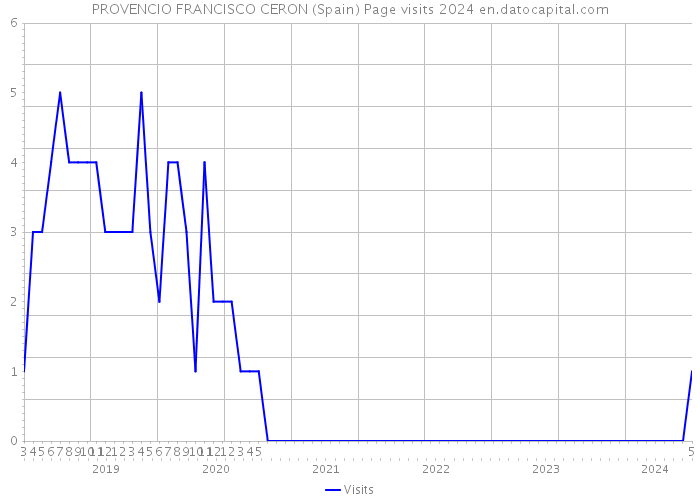 PROVENCIO FRANCISCO CERON (Spain) Page visits 2024 