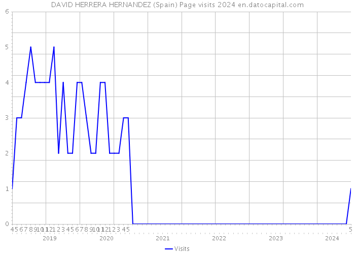 DAVID HERRERA HERNANDEZ (Spain) Page visits 2024 