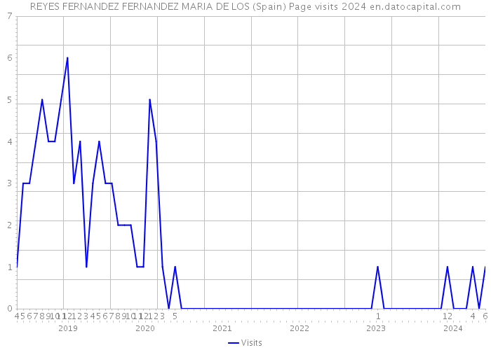 REYES FERNANDEZ FERNANDEZ MARIA DE LOS (Spain) Page visits 2024 