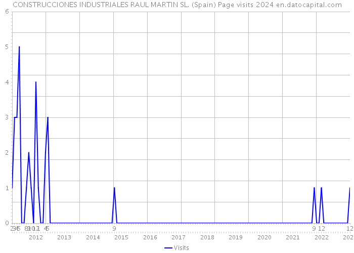 CONSTRUCCIONES INDUSTRIALES RAUL MARTIN SL. (Spain) Page visits 2024 