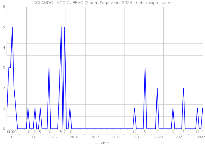 ROLANDO LAGO CUERVO (Spain) Page visits 2024 