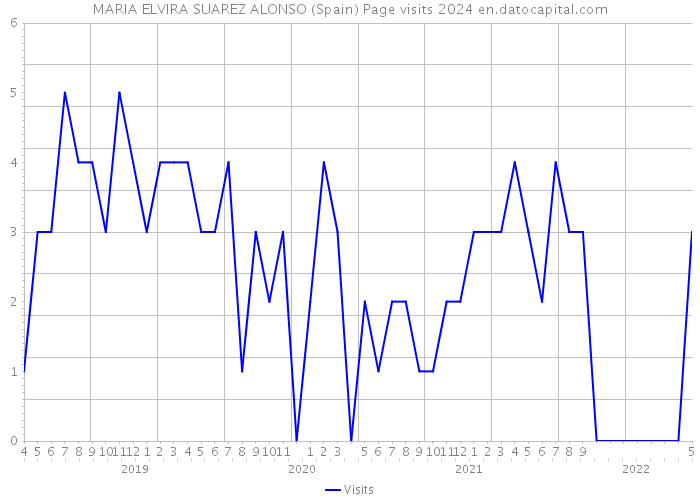 MARIA ELVIRA SUAREZ ALONSO (Spain) Page visits 2024 