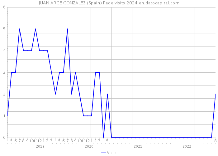 JUAN ARCE GONZALEZ (Spain) Page visits 2024 